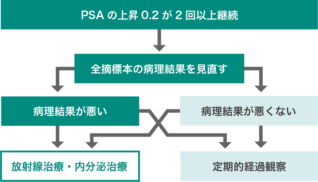 再発の定義