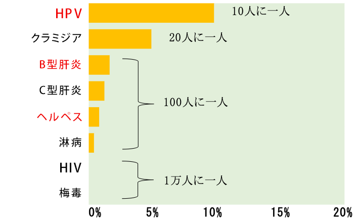  STI はどのようにして感染するのでしょうか?