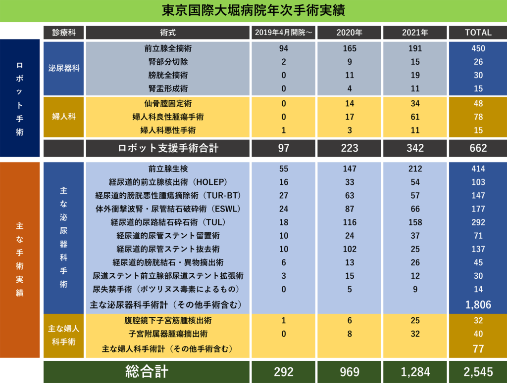 東京国際大堀病院の年次（2021）手術実績
