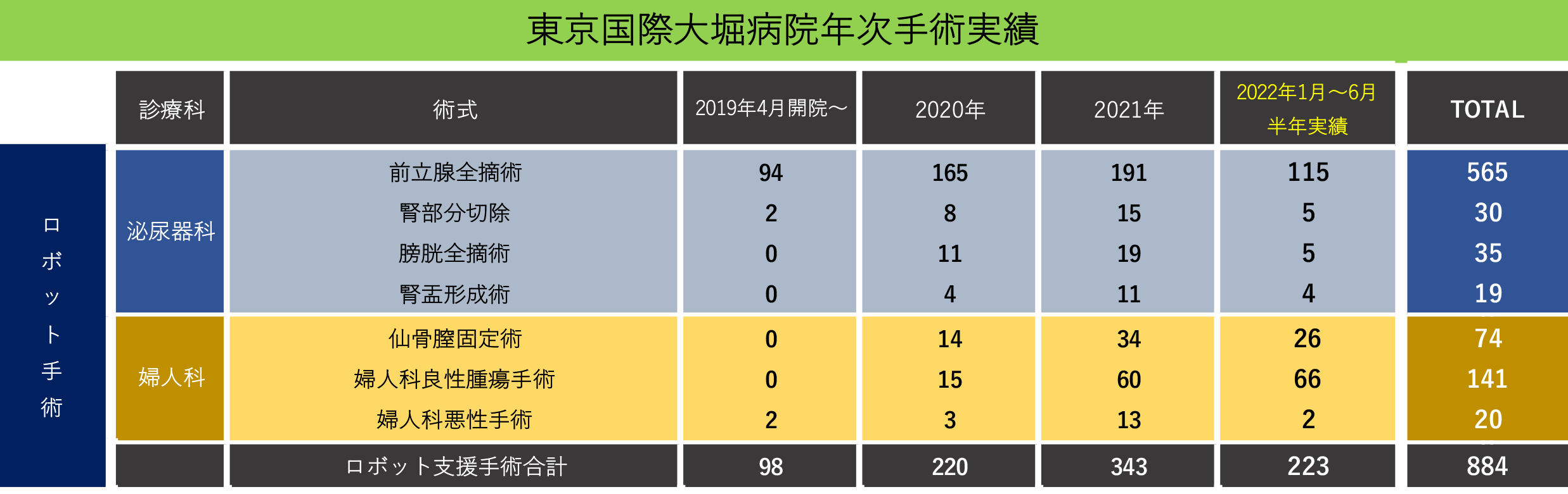 東京国際大堀病院の年次（2022年6月まで）手術実績