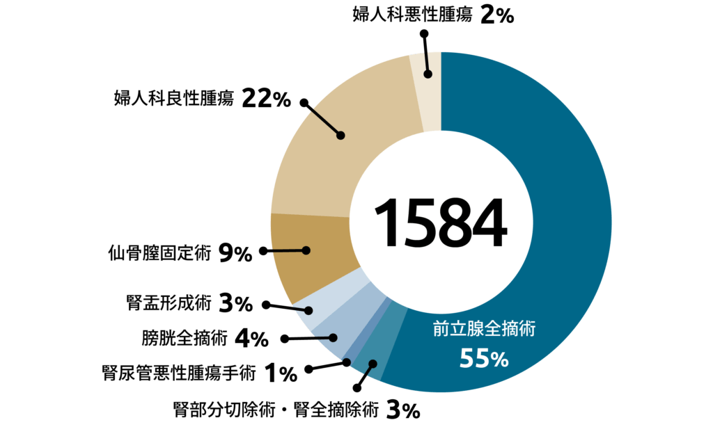 東京国際大堀病院のロボット手術の症例数2023年12月時点
