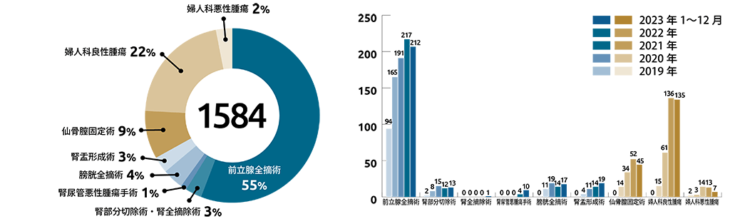 東京国際大堀病院2023年1〜12月までのロボット手術症例数