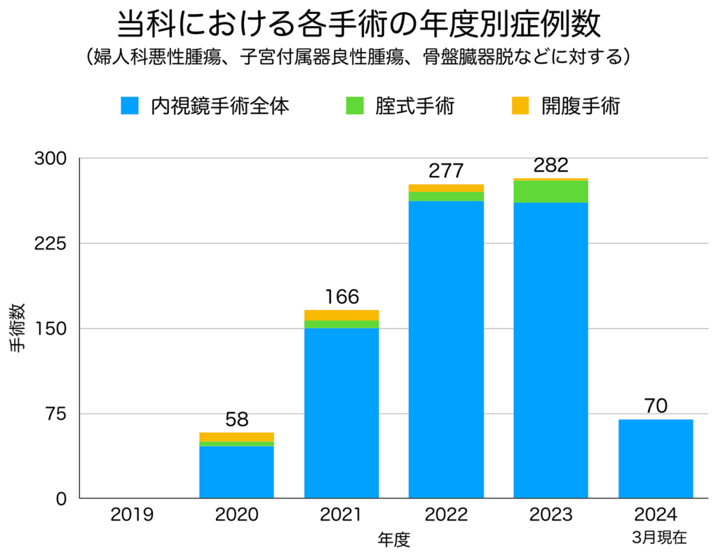 東京国際大堀病院婦人科における術式の年度別割合