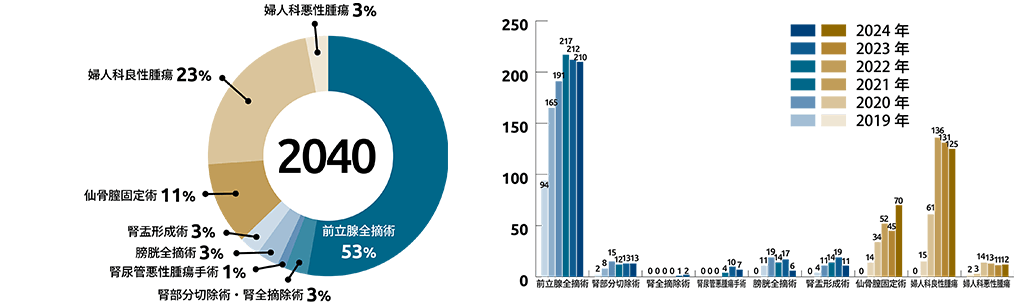 開院から2024年12月迄のダビンチ症例数