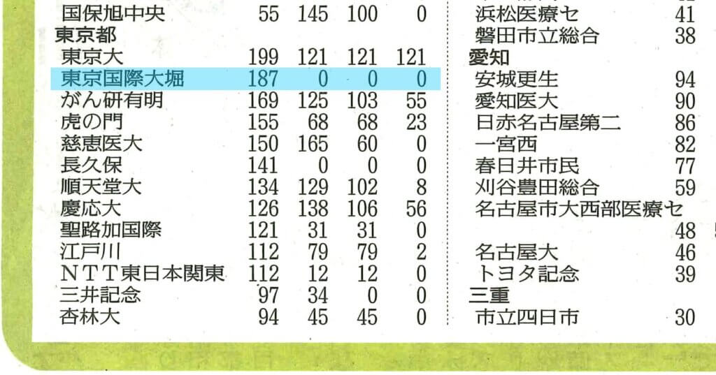 A printed table of institution names in Japanese with several numeric columns; the highlighted row reads 東京国際大堀 and shows 187 in the first number column and 0s in the remaining columns.